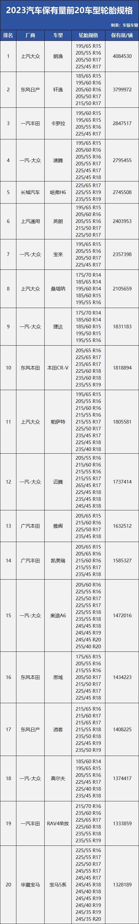 截至目前,朗逸,轩逸,卡罗拉仍然是中国汽车保有量三巨头.