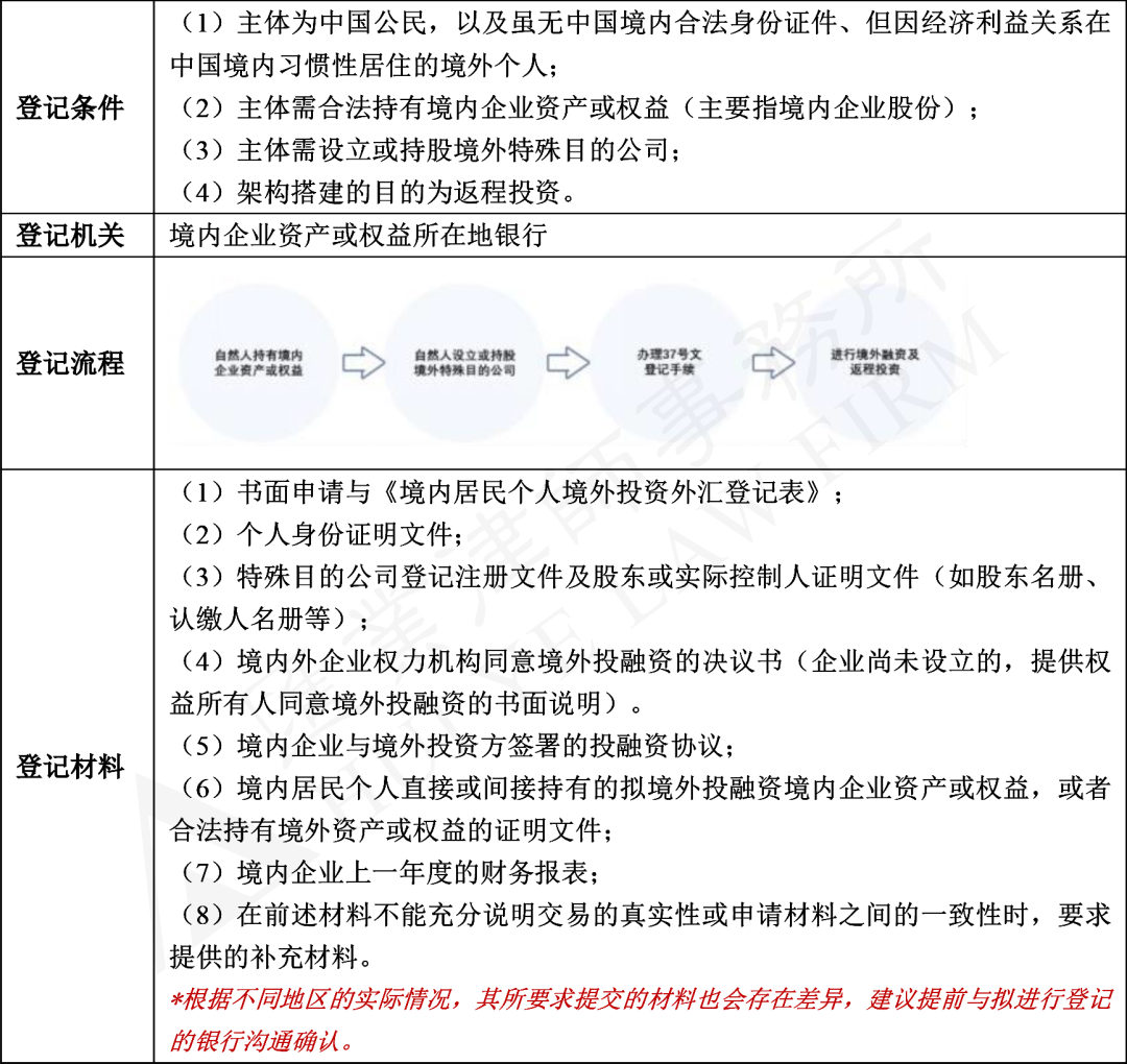 一文看透,境內自然人境外投資備案程序問題_企業_管理