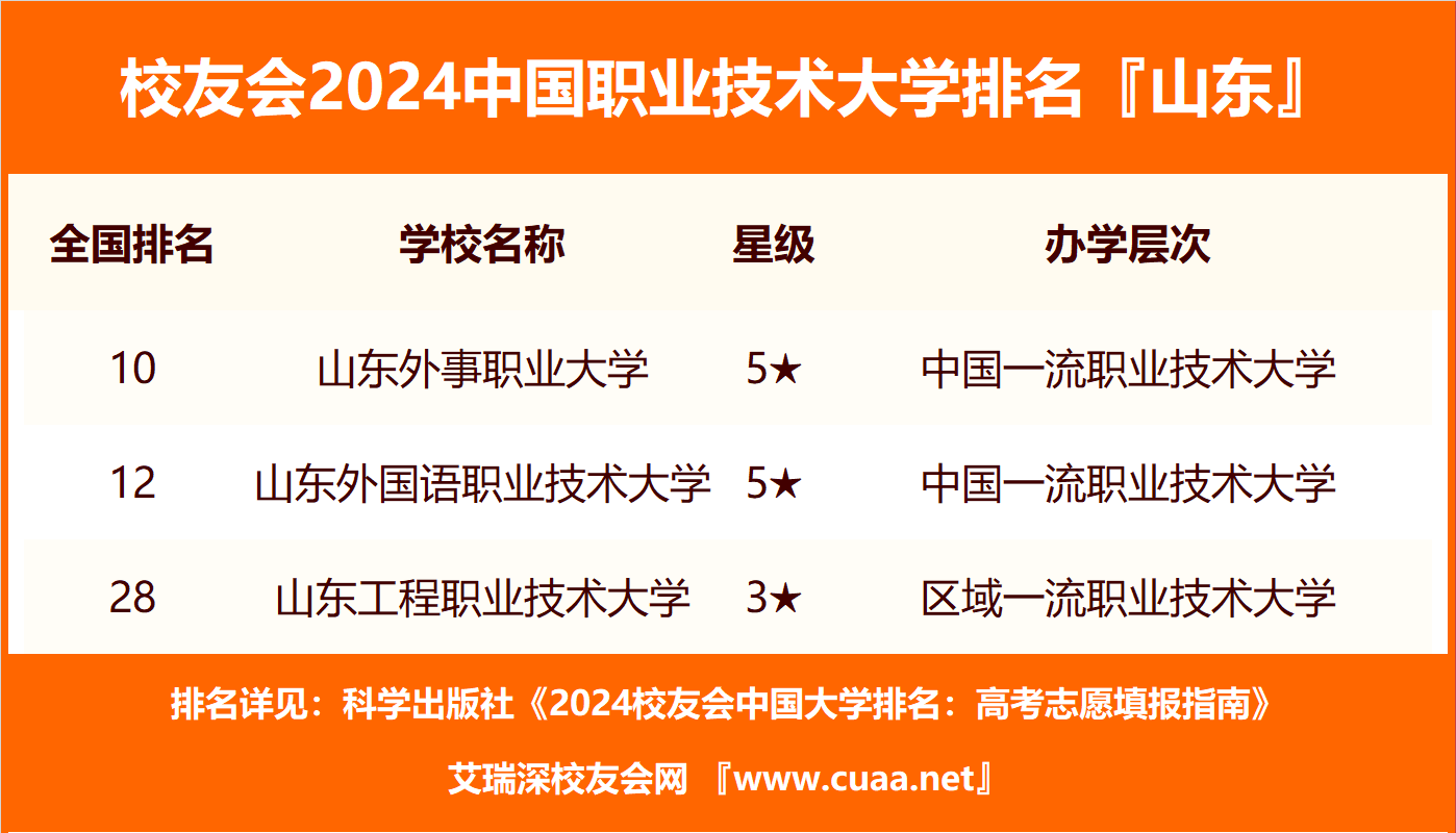 2024年山東省民辦大學排名,齊魯理工學院,山東協和第