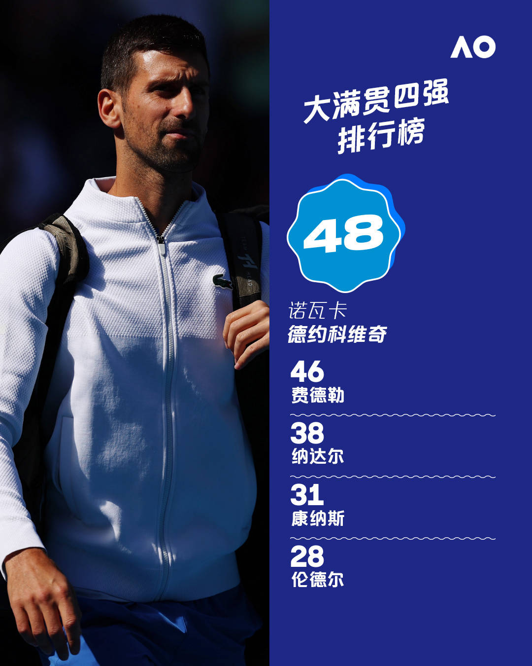 德约冲击第11个澳网冠军,被克耶高斯套出获胜秘诀_德约科维奇_塞莱斯