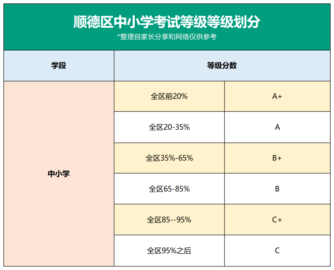 a ,a大不同?佛山期末等级分数线出炉!您家孩子属于哪一档?