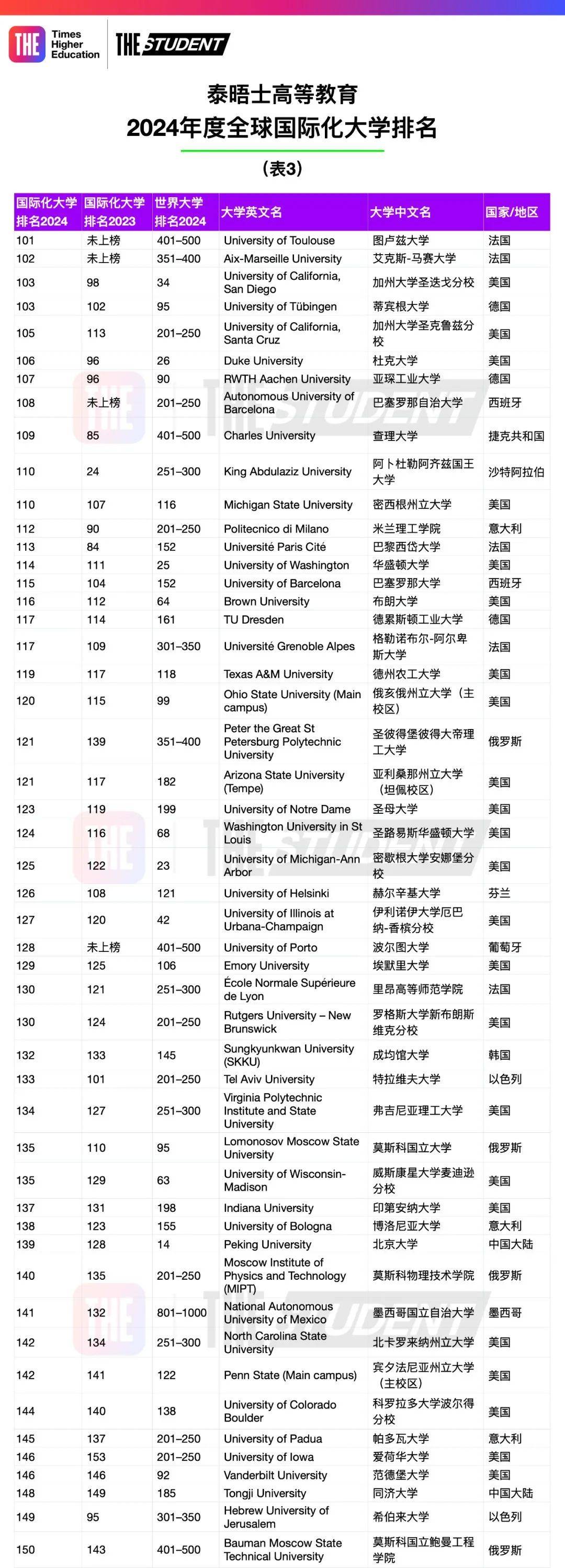 大學和聖安德魯斯大學——幾年來首次排名上升,進入了世界前200位