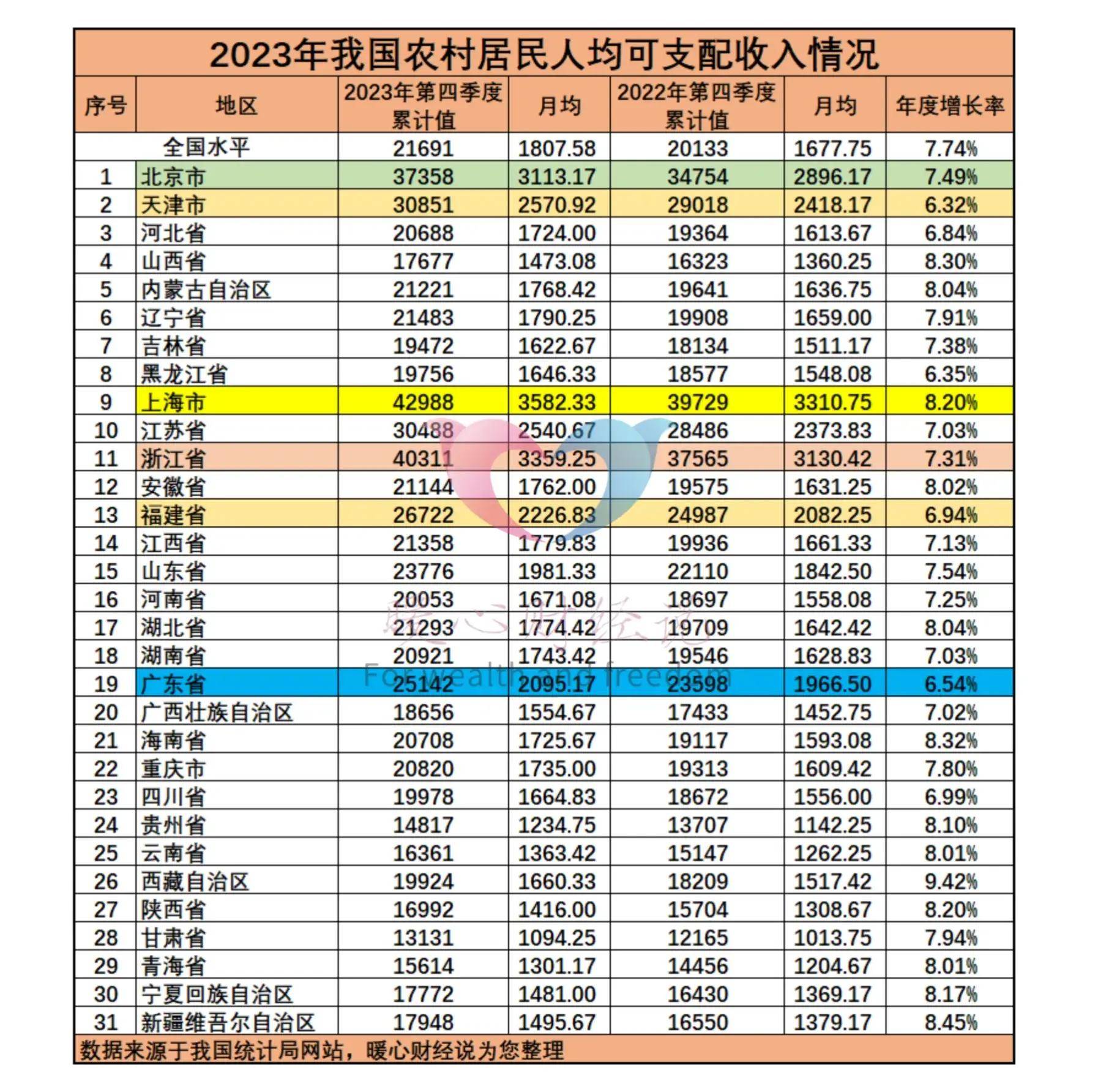 31省份人均可支配收入公布