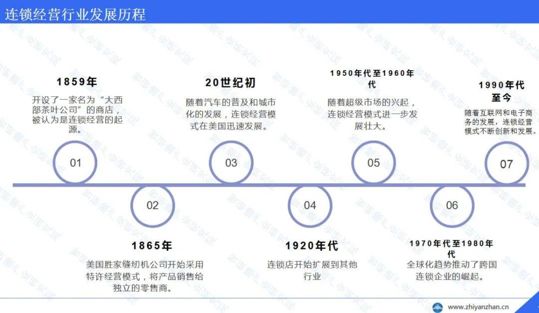 與進步的歷程,自19世紀中葉起源至今,不斷引領著商業模式的創新與升級