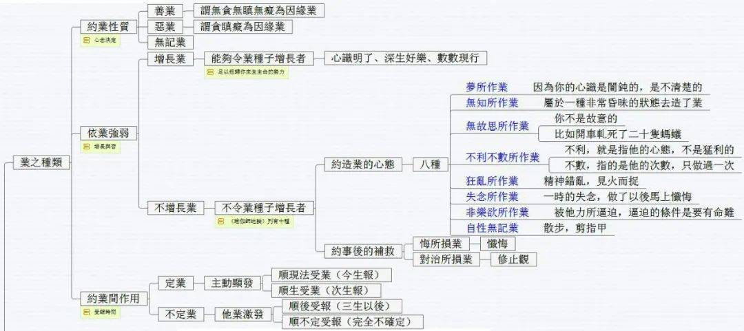 四,小結:業果決定,正見基礎,善法根本.惡人不見惡報,好人反短命.