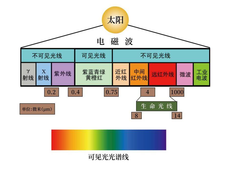 "川味"的波谱美学_频率_波长_范围