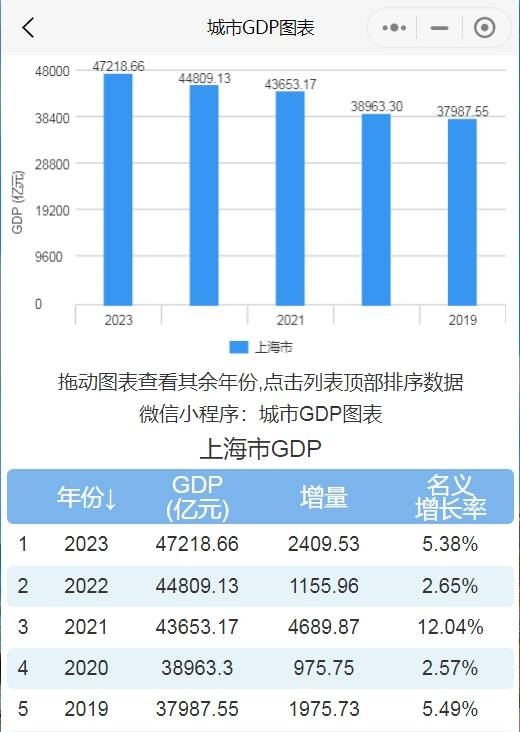 上海市经济总量_2023年上海实现GDP47218.66亿元经济总量继续保持全国经济中心城...