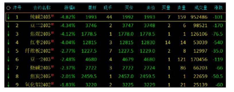 華安期貨:國內期貨主力合約多數下跌,低硫燃料油漲近4