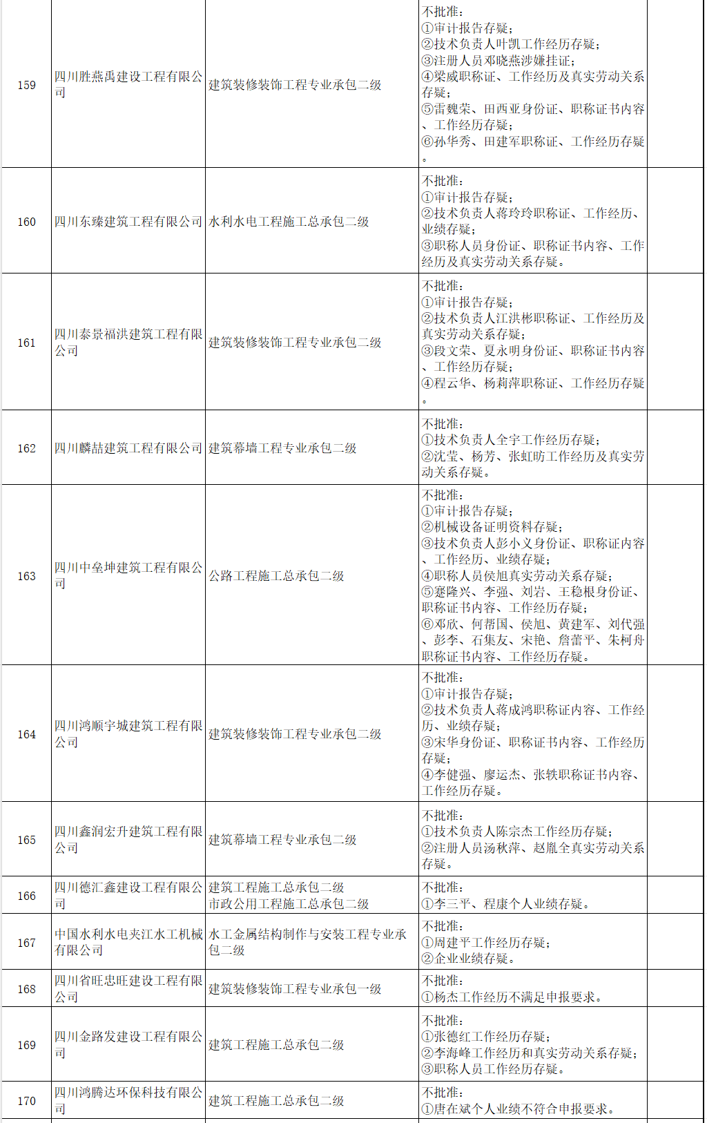 四川省住房和城乡建设厅关于建设类企业行政许可审批决定的通告