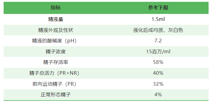 一分钟教你看懂精液检查报告