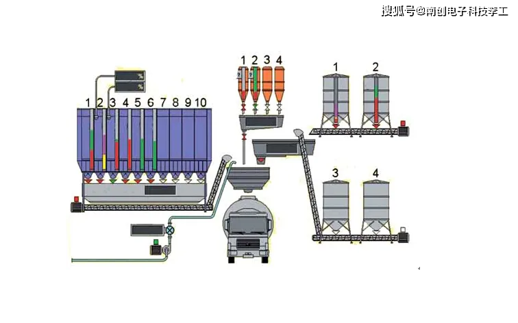 混凝土搅拌站主要的性能指标是混凝土配料系统与各种原料的动态配料