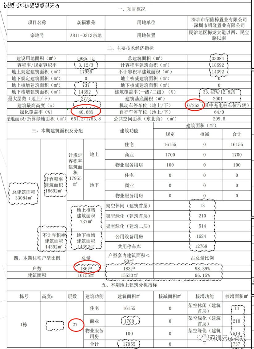 眾福紅山印房價,開盤賣了多少?樓盤詳情_配套_龍華_深