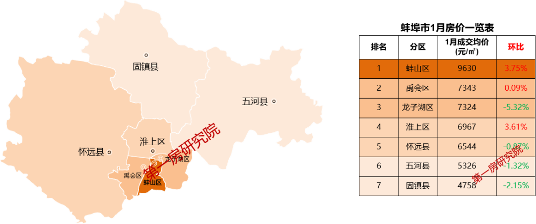 蚌埠四区三县房价有三区县环比上涨,四区县价格环比下跌