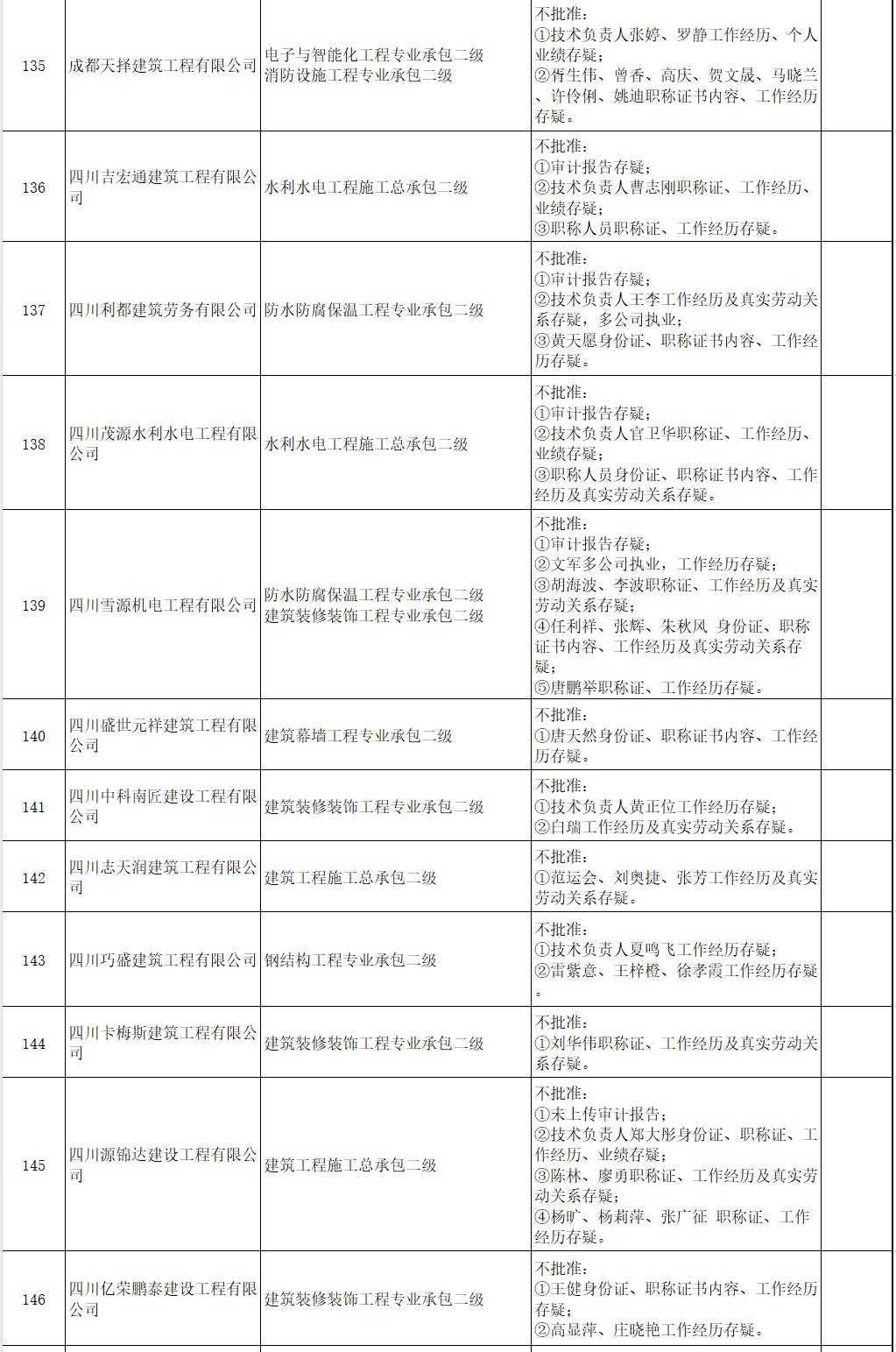 四川省住房和城乡建设厅关于建设类企业行政许可审批决定的通告