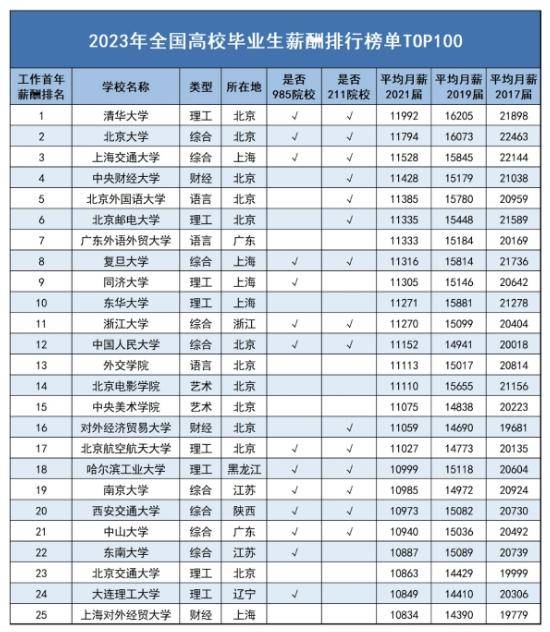 就業與發展不成問題;第33名是電子科技大學;第34名是華東師範大學;第