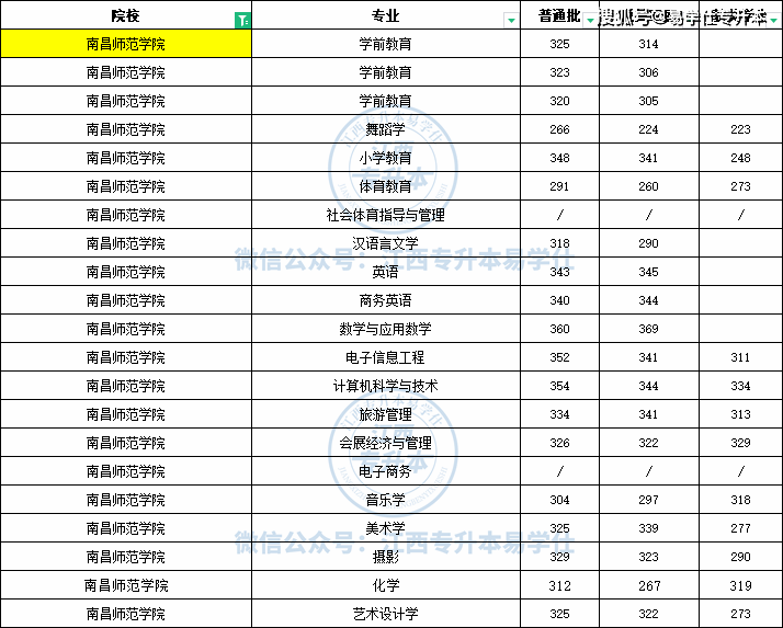 2023年江西专升本各院校录取分数线汇总!