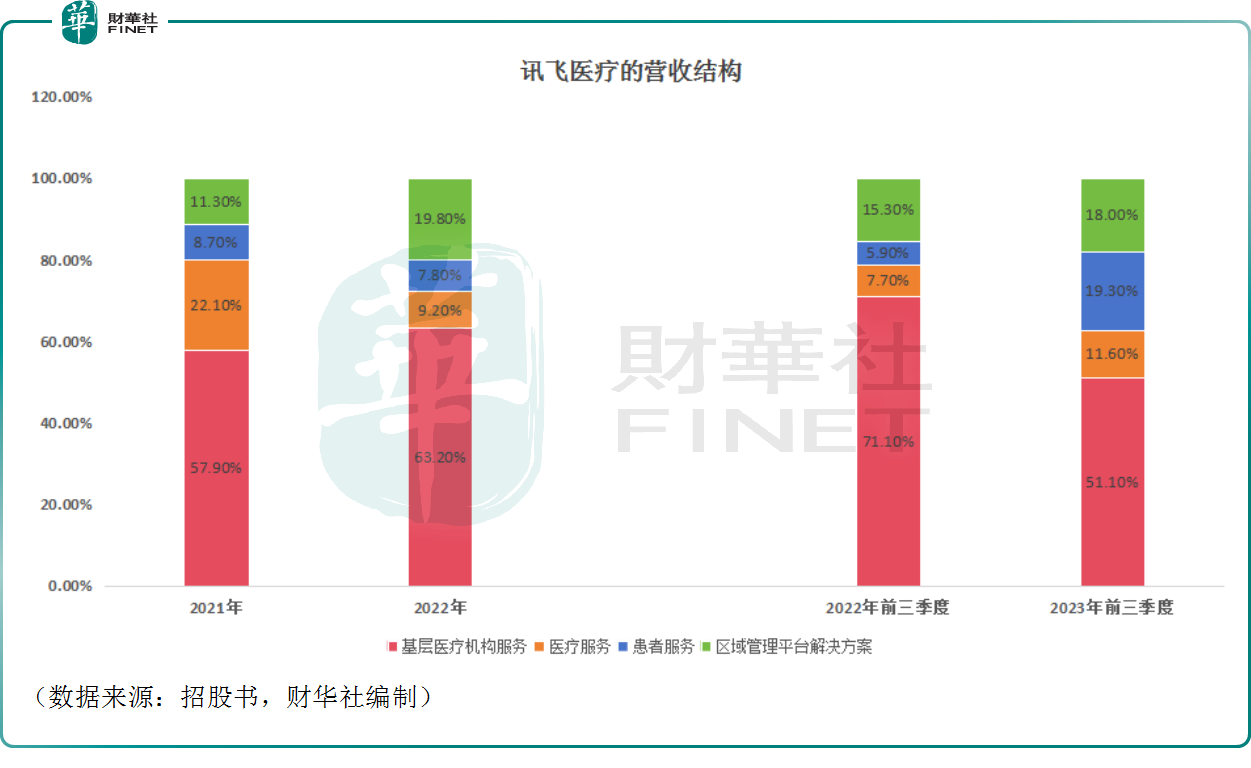 讯飞医疗：AI赋能医疗，IPO前景光明吗？”