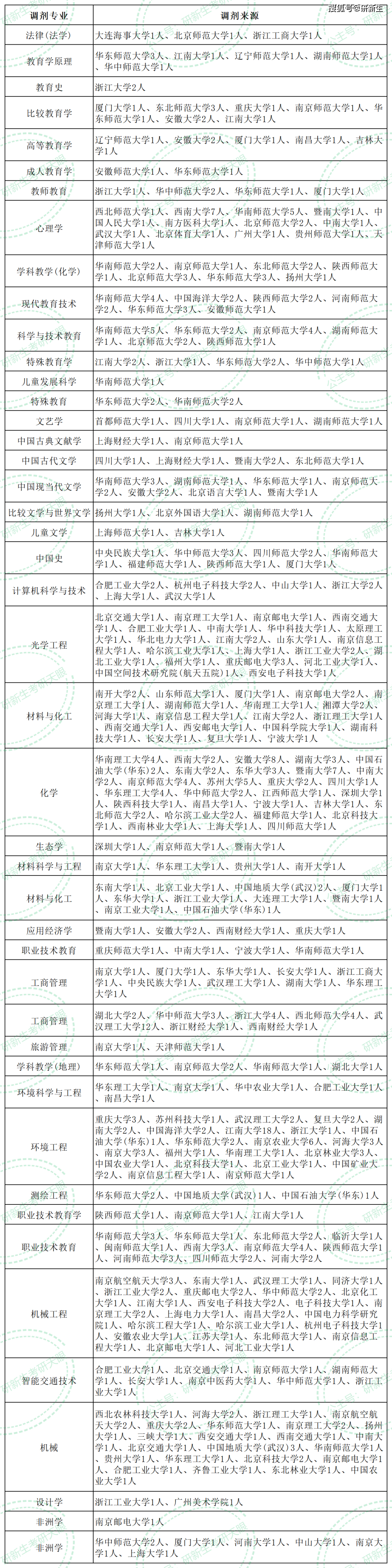 浙江师范大学超全考研调剂分析,含调剂人数,分数,一志愿来源等