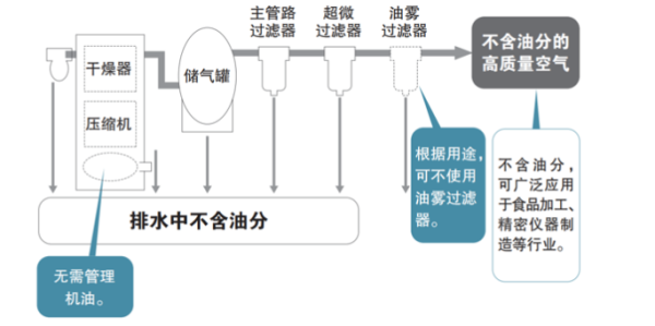 瑞沃斯無油旋齒空壓機工作原理你知道麼?_壓縮機_壓縮