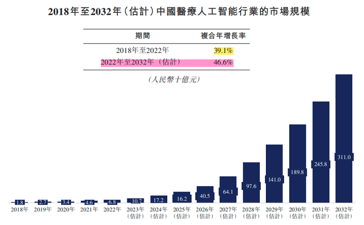 原创
            讯飞医疗IPO：中国医疗人工智能行业第一名！亏损中前进