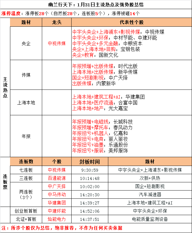 幽蘭行天下:2月1日淘金早參_上海_遊資_年報