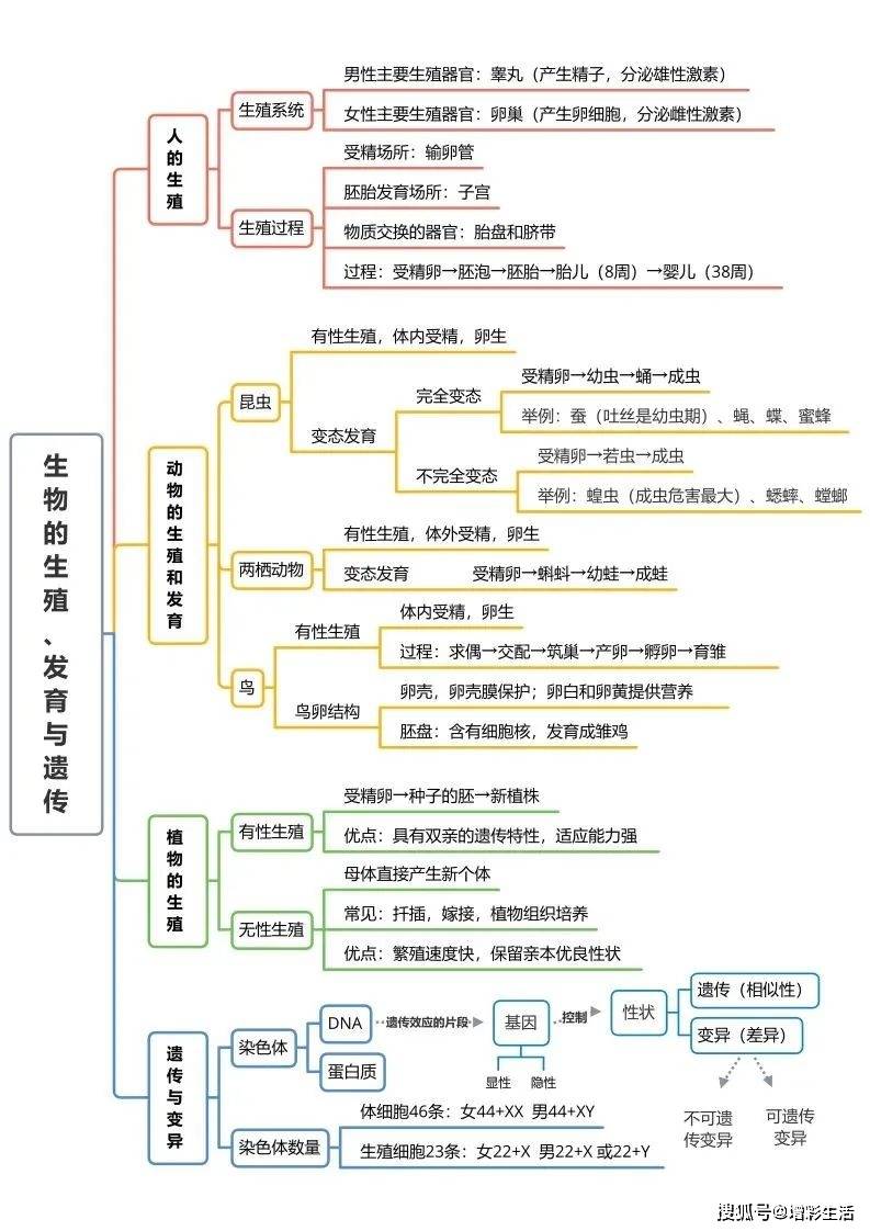 初中生物全册思维导图汇总