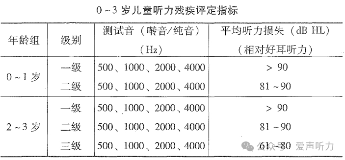 聽力殘疾的評定標準