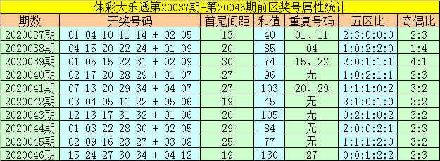 中國體育彩票超級大樂透玩法中,號碼之間的間距分佈規律是眾多彩民