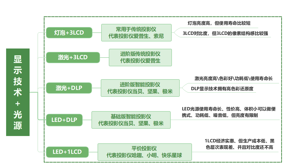 5000元以內家用投影儀什麼牌子