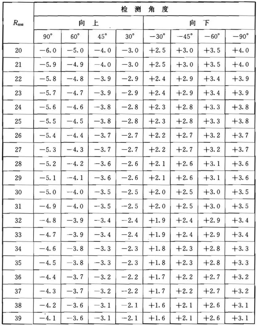 非水平方向檢測時的回彈值修正值(jgjt 23-2011,部分)raa:非水平方向