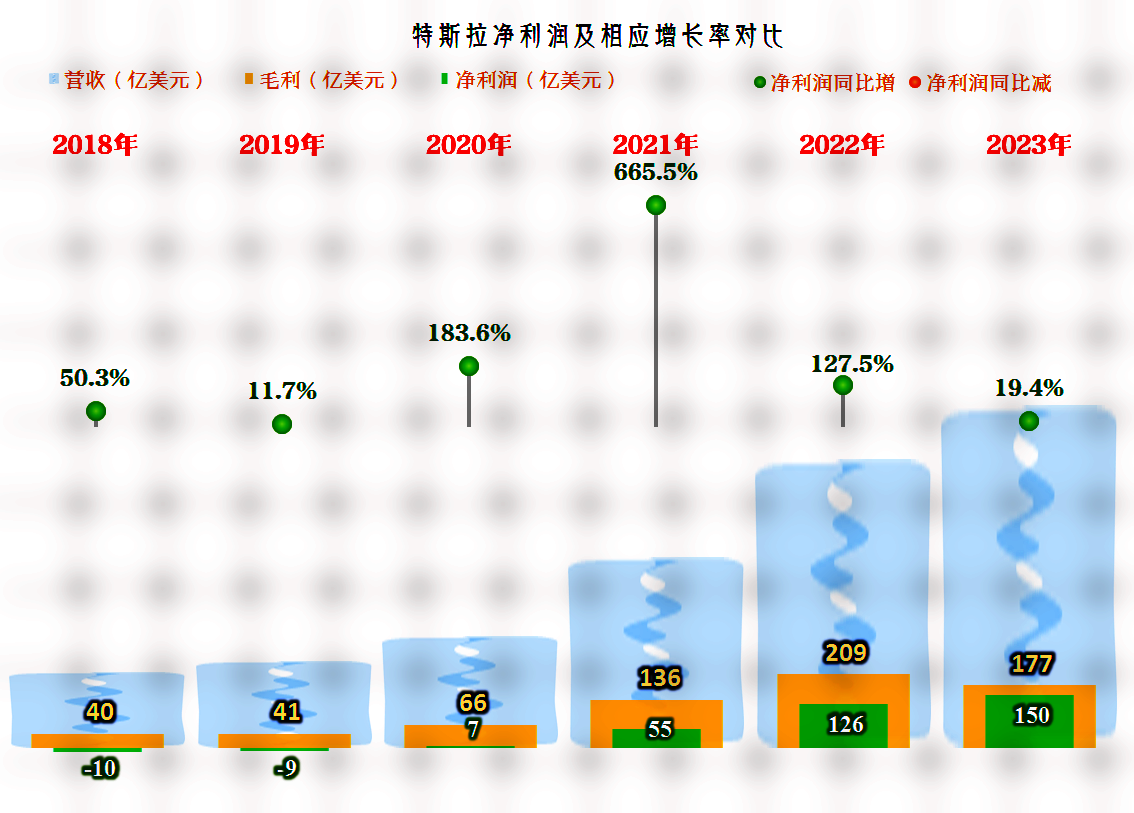 2023年,特斯拉營收增長開始變慢,盈利能力方面的變化