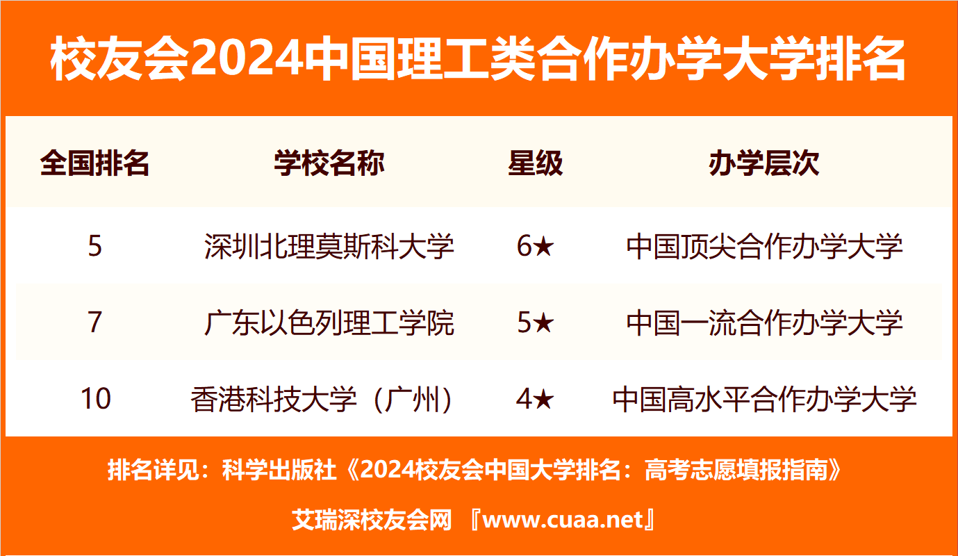 2024年中國理工類合作辦學大學排名,香港科技大學()前