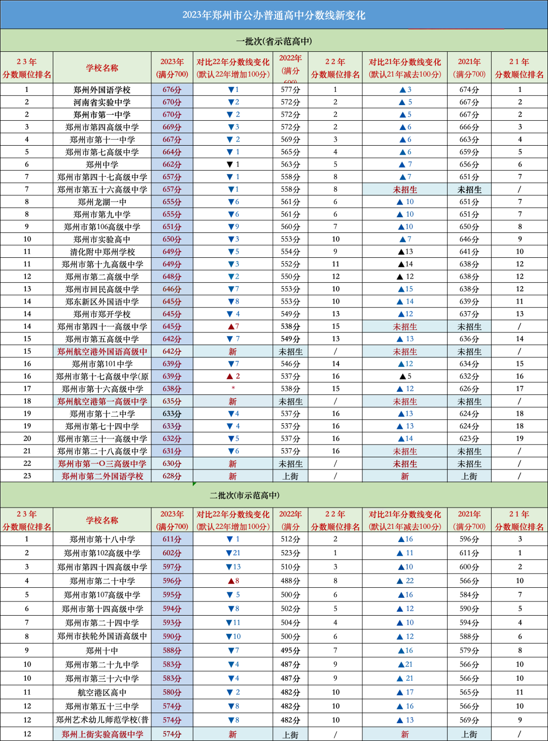 2023年郑州各分数段公办高中汇总!