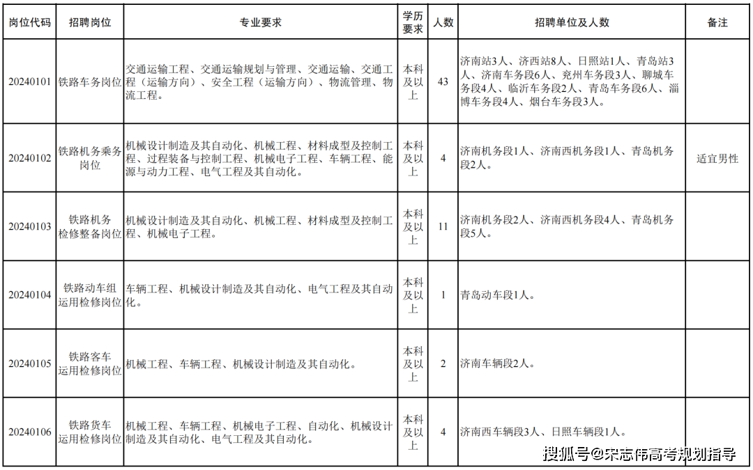 我們先從鐵路系統的招聘信息中看看都需要哪些專業的畢業生,以濟木種