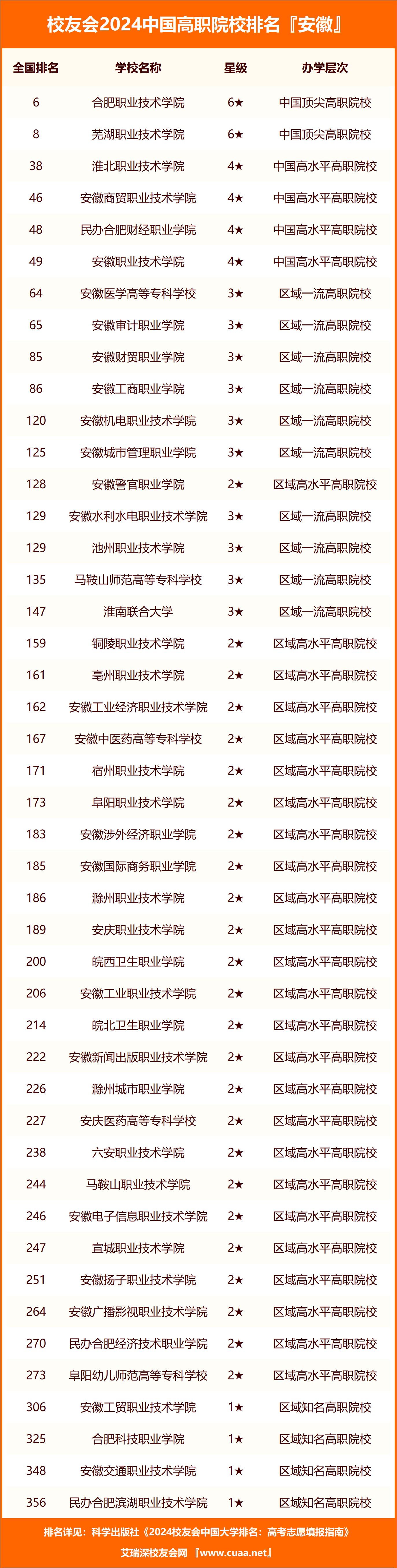 2024年安徽省民辦大學排名,安徽新華學院前三_全國