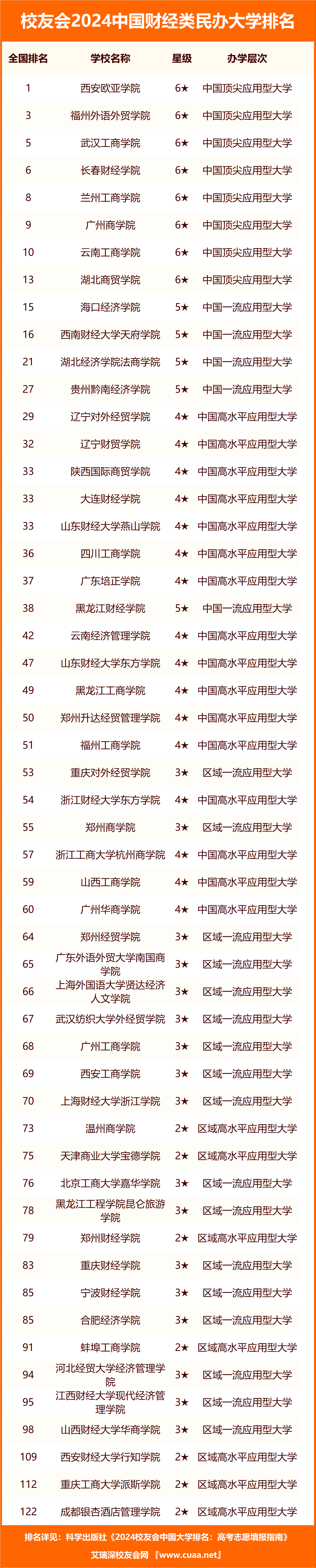 2024年中國財經類職業技術大學排名,廣東工商職業技術