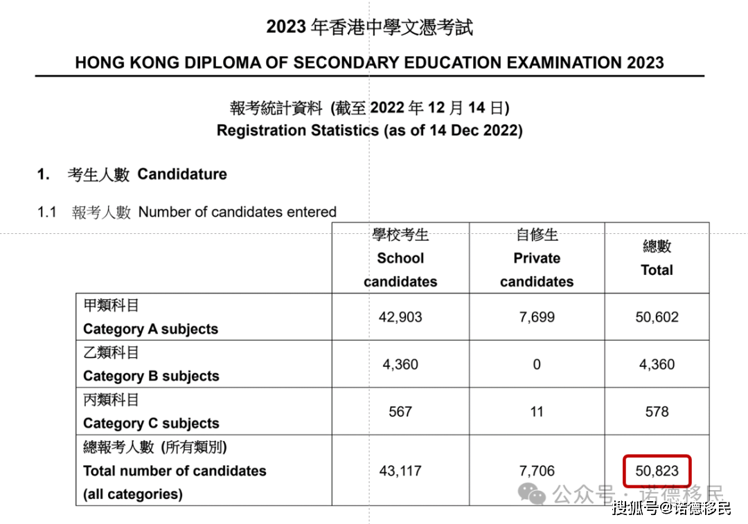 2023年港八大录取数据2023年dse考试港八大录取数据:15,dse考生香港
