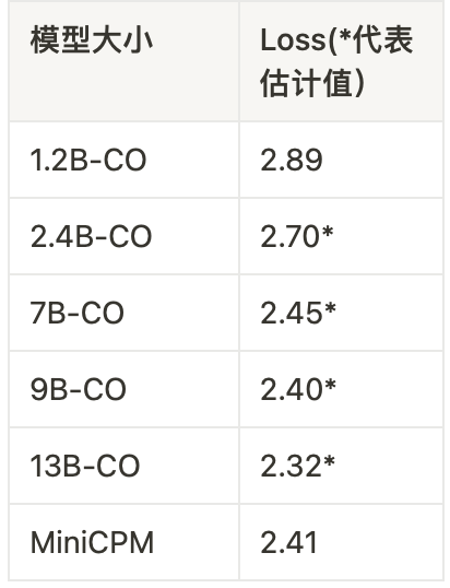 友好的數據策略由於 wsd lrs 的退火階段模型會有較大幅度的損失下降