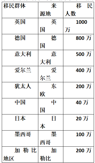 美國多族裔的由來與融合_移民_歐洲_社會