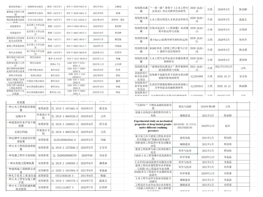 学院教师先后在《建筑实践》,《防护工程》,《基层建设》,《建筑工程