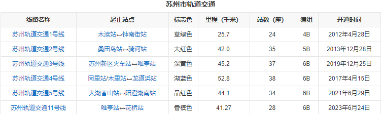 [168]规划7条轨道交通线路,远期规划为9条线路,规划总里程(含延啥段