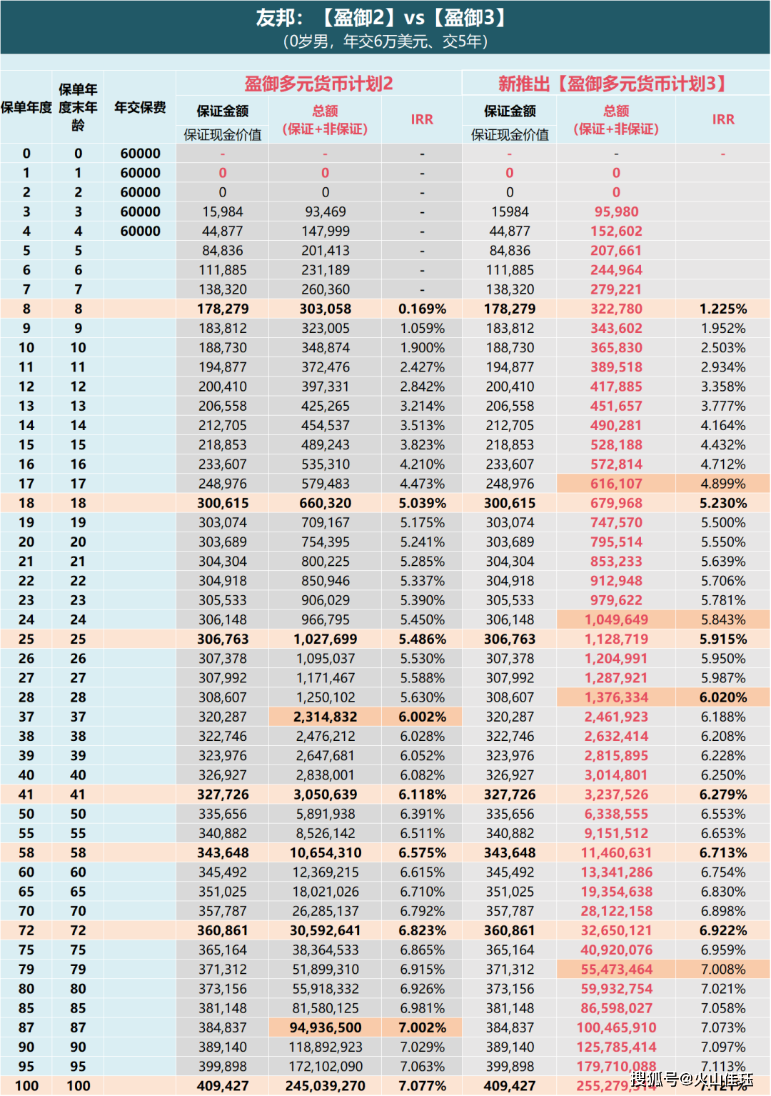 3万~保单第25年,双双突破100万美元;但【盈御3】本金翻倍至112.