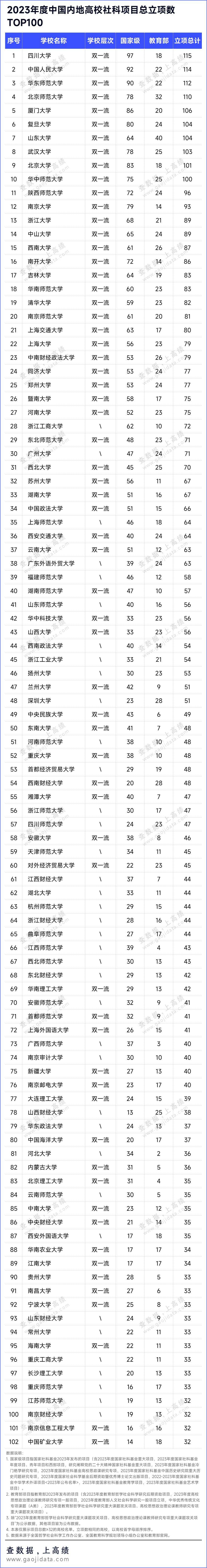 2023中国高校社科立项top100,来了!