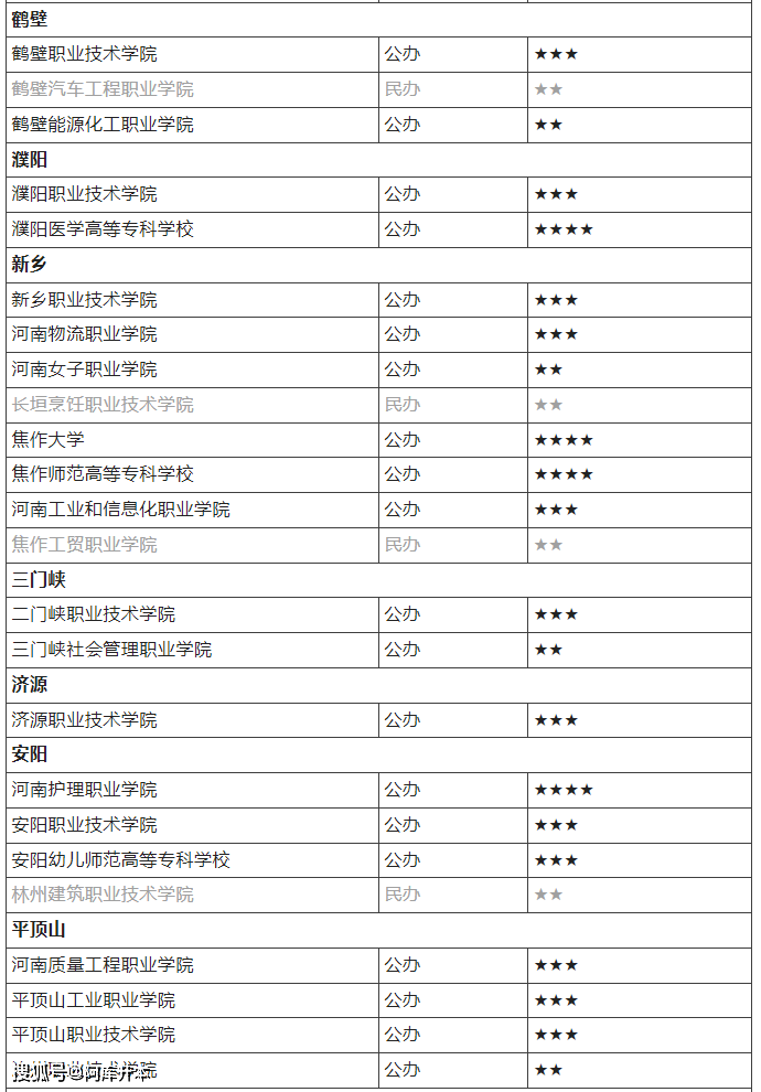 鄭州電力高等專科學校,河南檢察職業學院,河南醫學高等專科學校,黃河