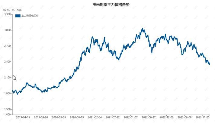 2023/24年度玉米价格为什么会暴跌?_饲料_上市_小麦
