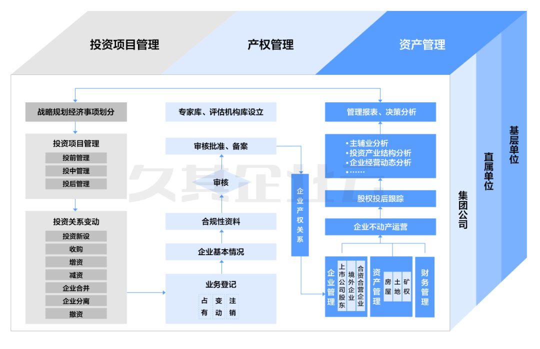 擁抱數字變革,打造資產管理核心競爭力_投資_企業_項目