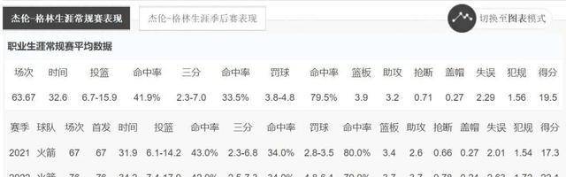 据nba名记samamick报道,火箭对于交易格林持