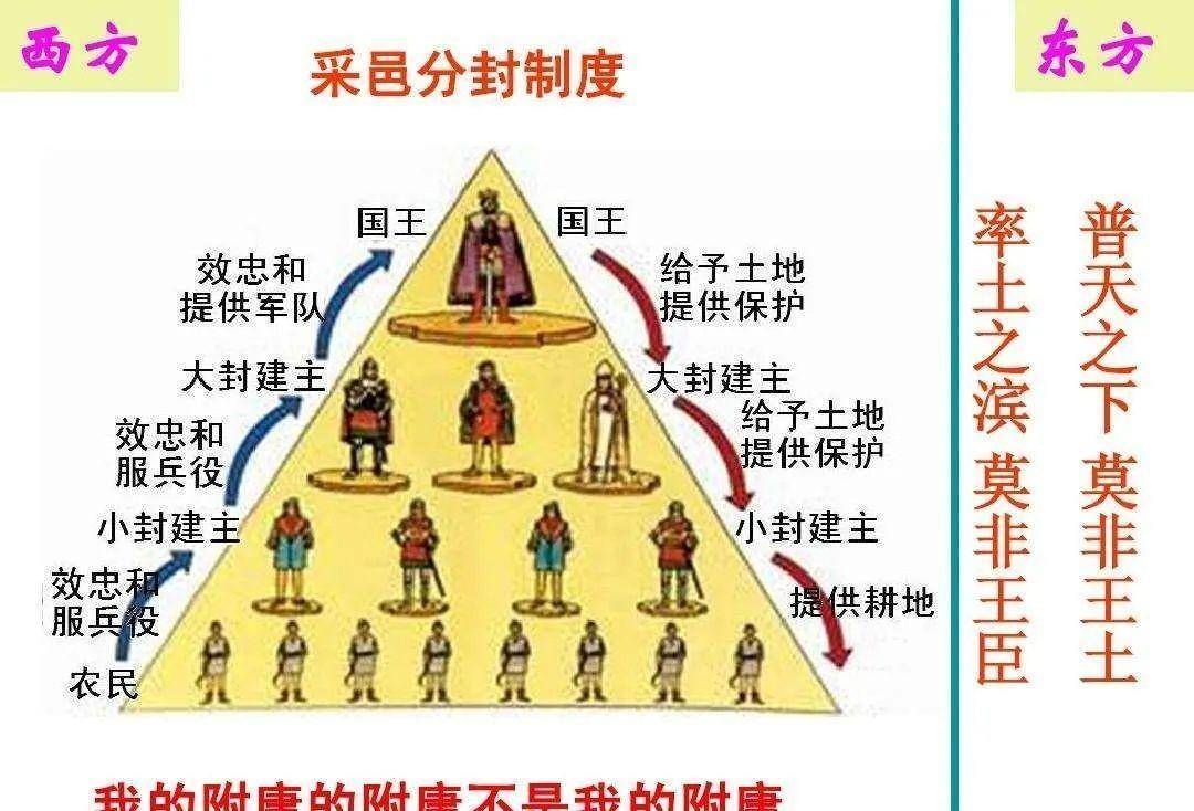 古代东西方政府结构对比西方封建领主只对本领地内的民众拥有管辖权