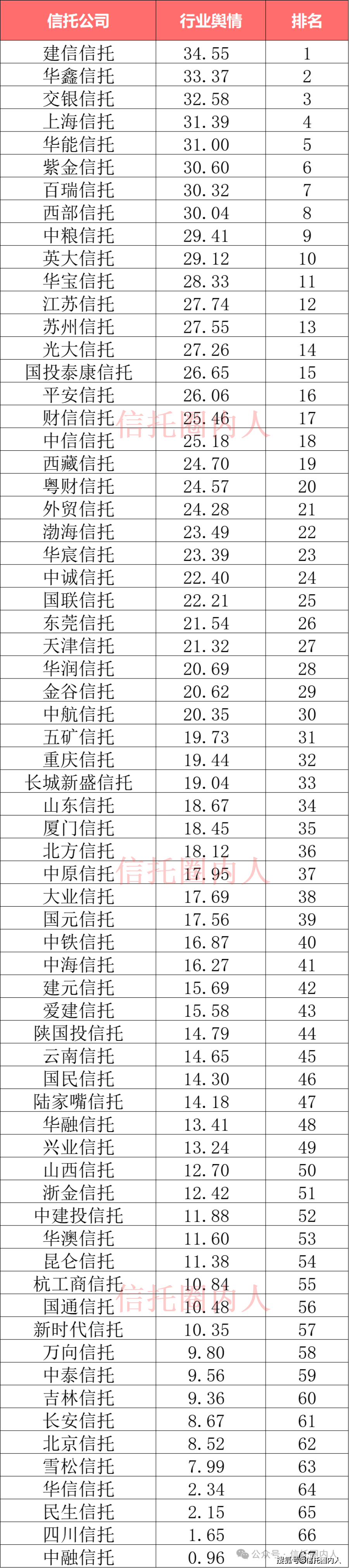 2024年信托公司排名(舆情)_数据_责任_社会