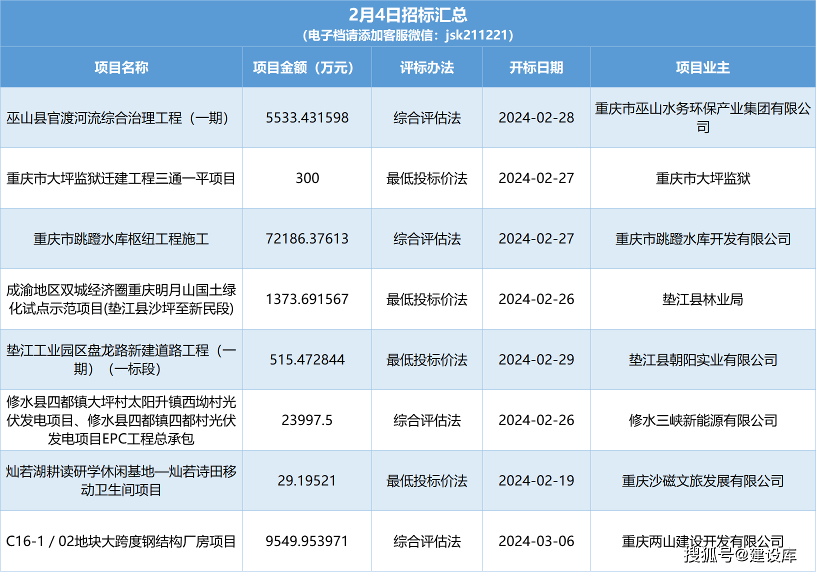 每日招標項目彙總最大項目為重慶市跳蹬水庫樞紐工程施工,項目金額為